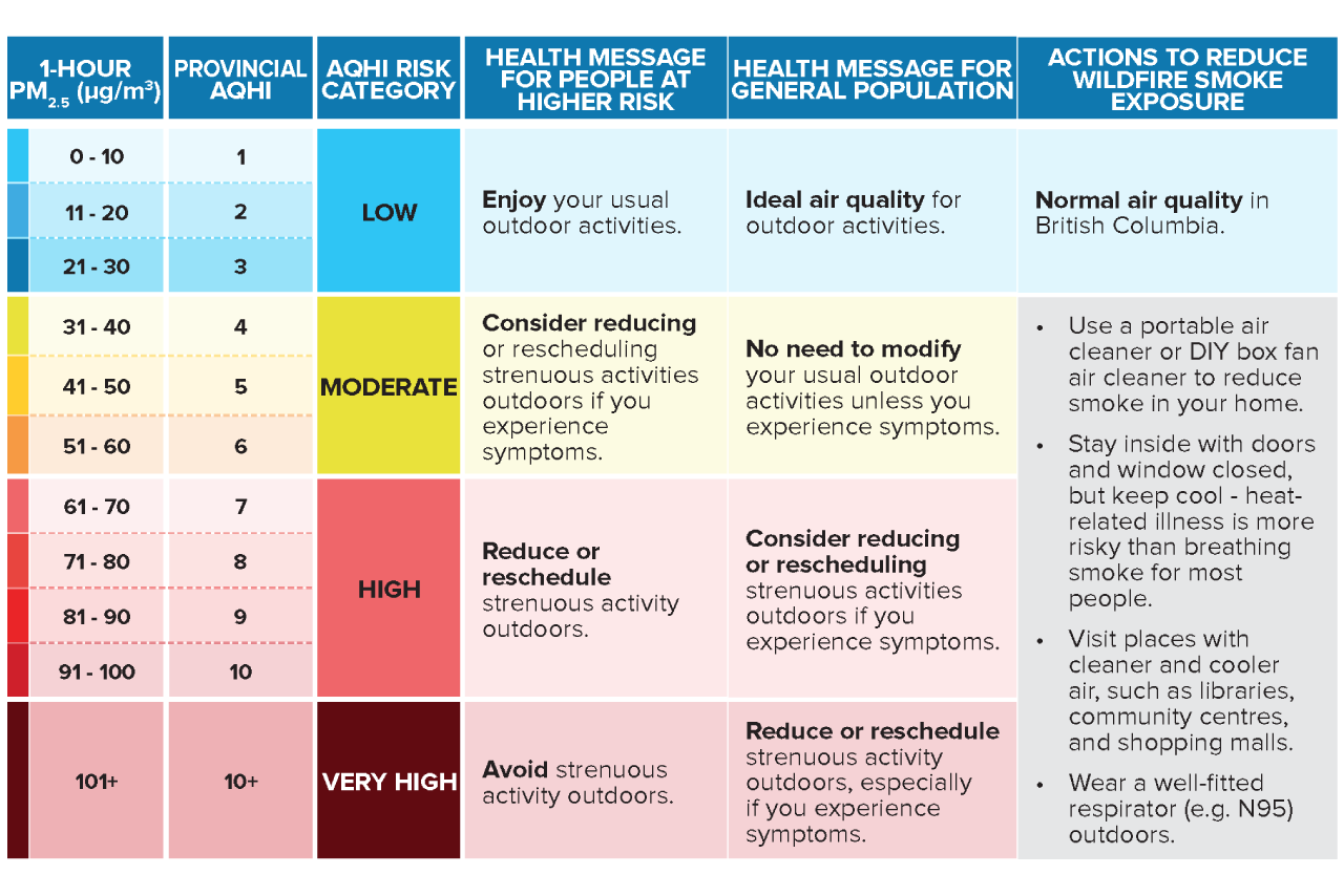 AQHI air quality health index table