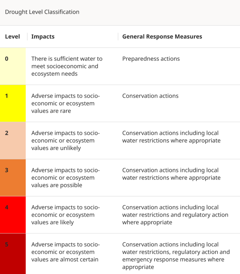 A table showing the six different levels of droughts in BC